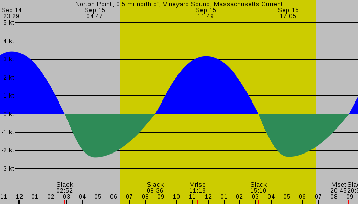 Tide graph for Norton Point, 0.5 mi north of, Vineyard Sound, Massachusetts Current