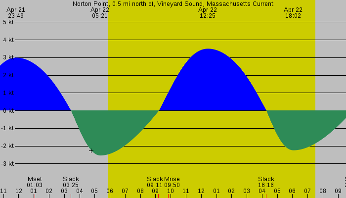 Tide graph for Norton Point, 0.5 mi north of, Vineyard Sound, Massachusetts Current