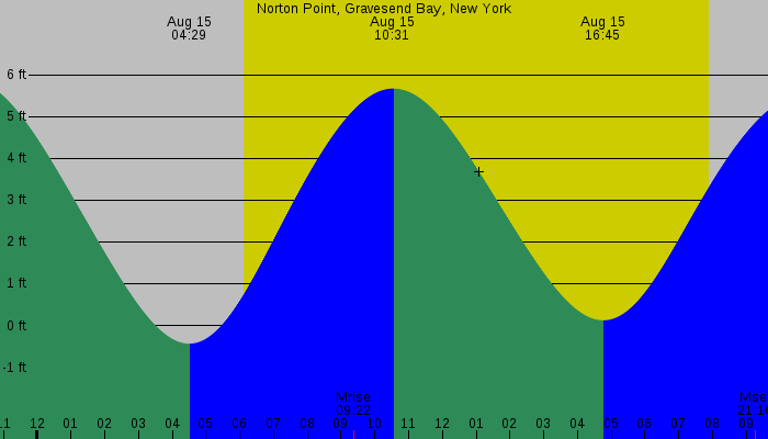 Tide graph for Norton Point, Gravesend Bay, New York