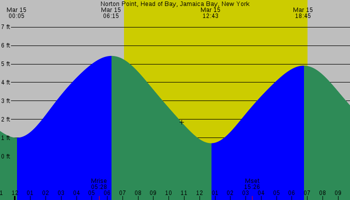 Tide graph for Norton Point, Head of Bay, Jamaica Bay, New York