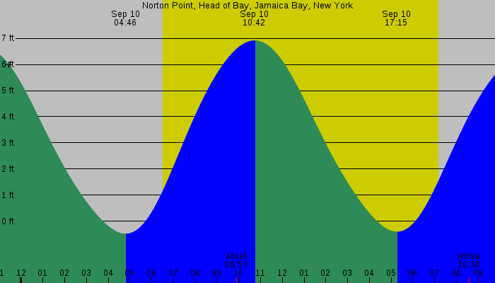 Tide graph for Norton Point, Head of Bay, Jamaica Bay, New York