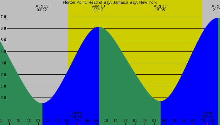 Tide graph for Norton Point, Head of Bay, Jamaica Bay, New York