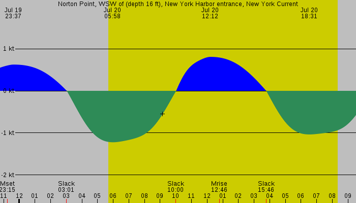 Tide graph for Norton Point, WSW of (depth 16 ft), New York Harbor entrance, New York Current