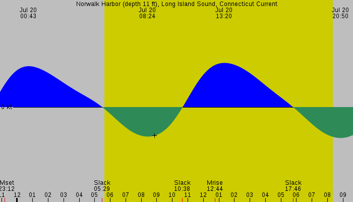 Tide graph for Norwalk Harbor (depth 11 ft), Long Island Sound, Connecticut Current