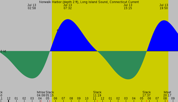 Tide graph for Norwalk Harbor (depth 2 ft), Long Island Sound, Connecticut Current