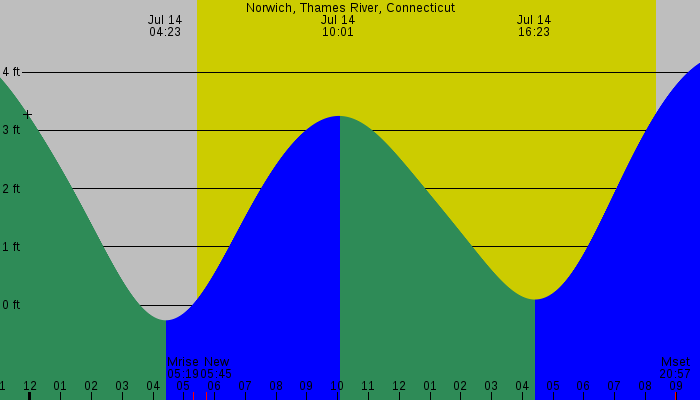 Tide graph for Norwich, Thames River, Connecticut