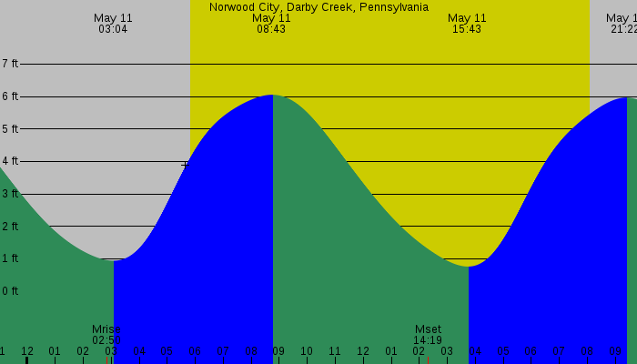 Tide graph for Norwood City, Darby Creek, Pennsylvania