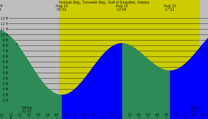 Tide graph for Nossuk Bay, Tonowek Bay, Gulf of Esquibel, Alaska