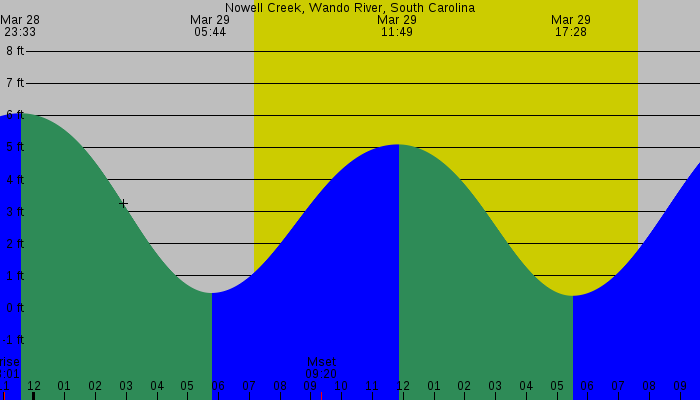 Tide graph for Nowell Creek, Wando River, South Carolina