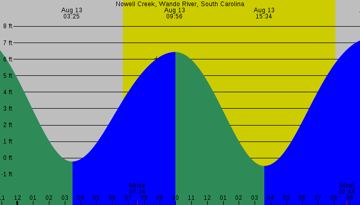 Tide graph for Nowell Creek, Wando River, South Carolina