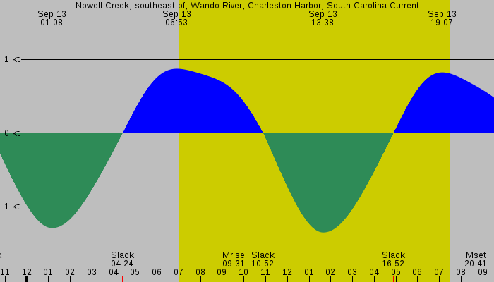 Tide graph for Nowell Creek, southeast of, Wando River, Charleston Harbor, South Carolina Current