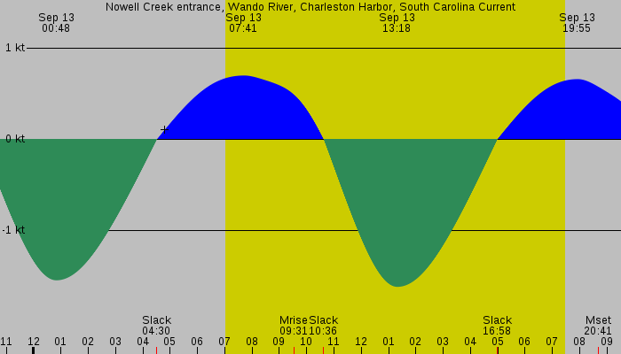 Tide graph for Nowell Creek entrance, Wando River, Charleston Harbor, South Carolina Current