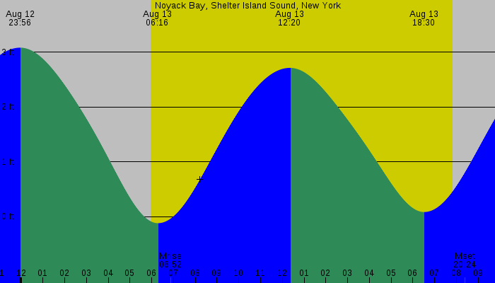Tide graph for Noyack Bay, Shelter Island Sound, New York