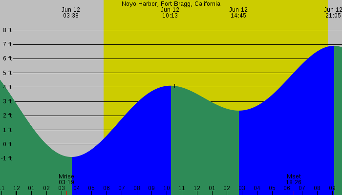 Tide graph for Noyo Harbor, Fort Bragg, California