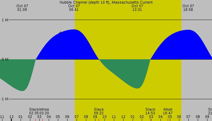 Tide graph for Nubble Channel (depth 10 ft), Massachusetts Current