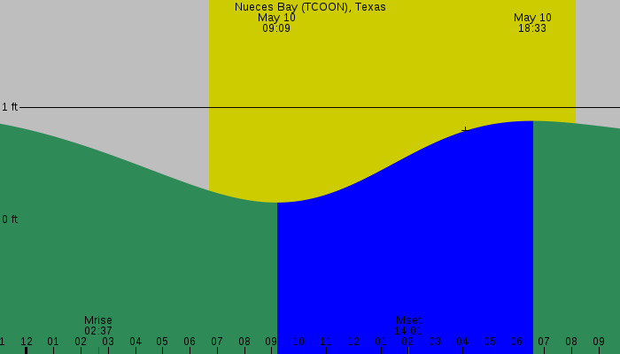 Tide graph for Nueces Bay (TCOON), Texas