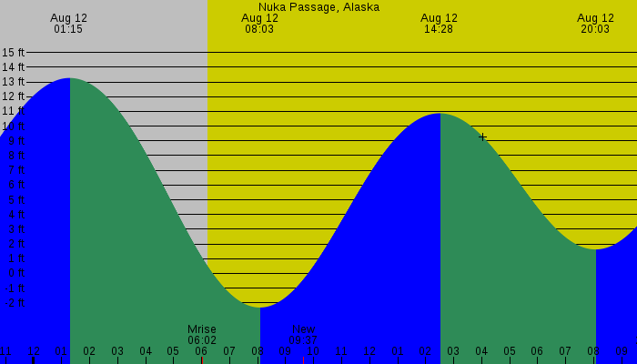 Tide graph for Nuka Passage, Alaska