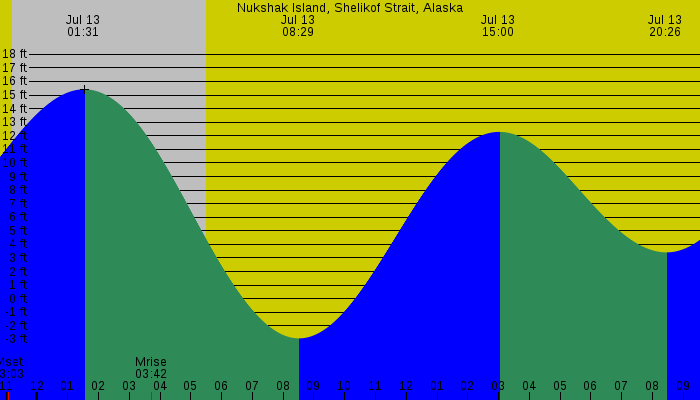 Tide graph for Nukshak Island, Shelikof Strait, Alaska