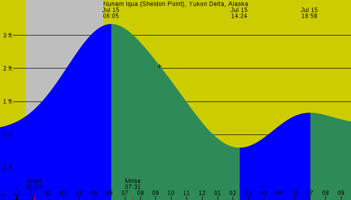 Tide graph for Nunam Iqua (Sheldon Point), Yukon Delta, Alaska