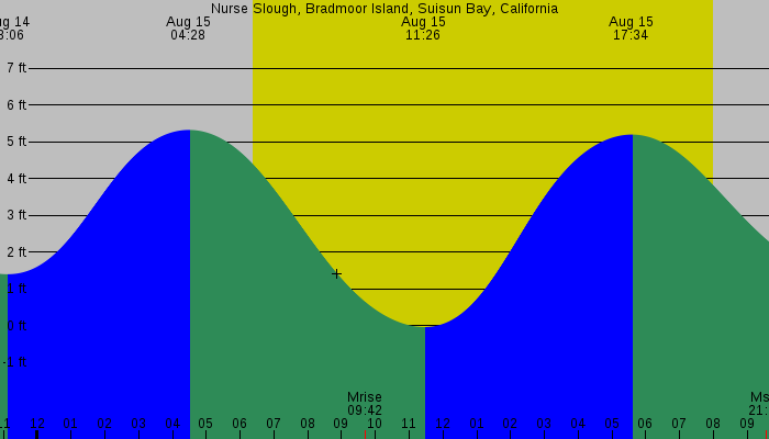 Tide graph for Nurse Slough, Bradmoor Island, Suisun Bay, California
