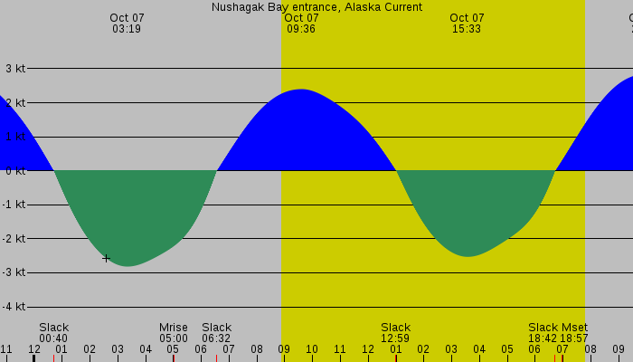 Tide graph for Nushagak Bay entrance, Alaska Current