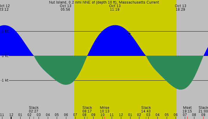 Tide graph for Nut Island, 0.2 nmi NNE of (depth 10 ft), Massachusetts Current