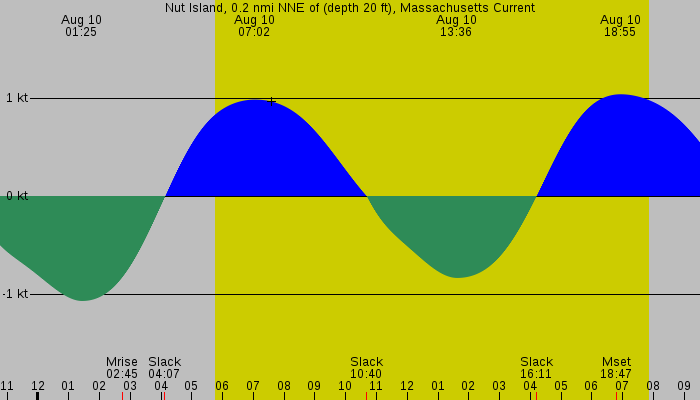 Tide graph for Nut Island, 0.2 nmi NNE of (depth 20 ft), Massachusetts Current