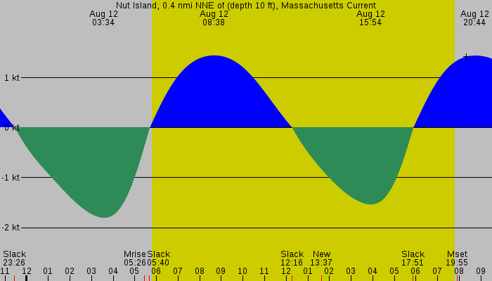 Tide graph for Nut Island, 0.4 nmi NNE of (depth 10 ft), Massachusetts Current