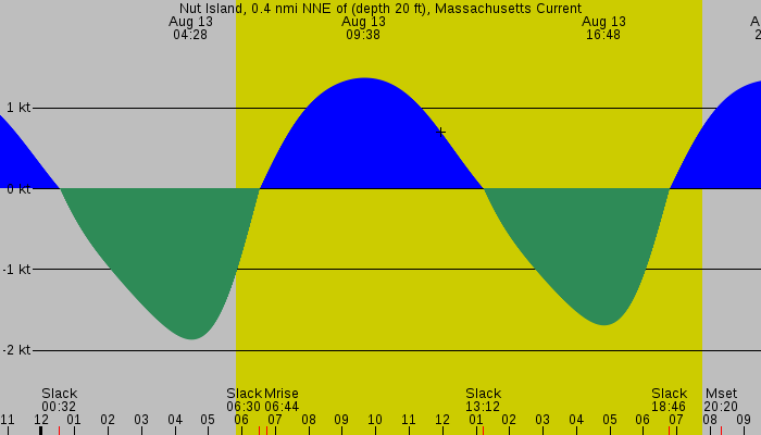 Tide graph for Nut Island, 0.4 nmi NNE of (depth 20 ft), Massachusetts Current