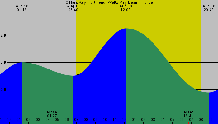 Tide graph for O'Hara Key, north end, Waltz Key Basin, Florida