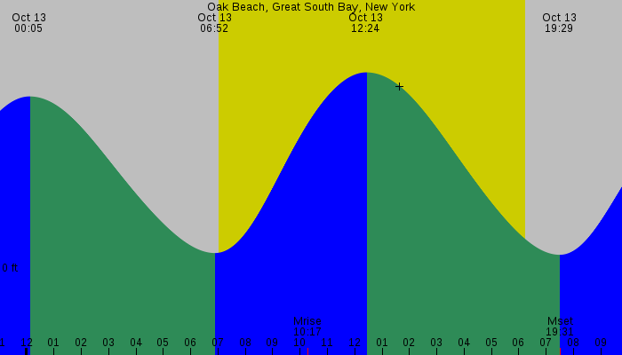 Tide graph for Oak Beach, Great South Bay, New York