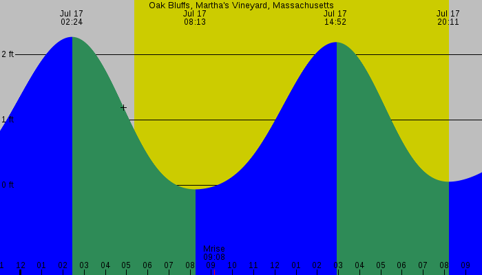 Tide graph for Oak Bluffs, Martha's Vineyard, Massachusetts