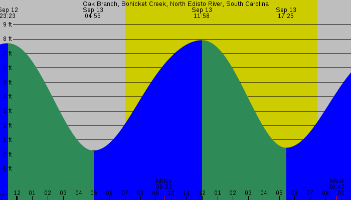 Tide graph for Oak Branch, Bohicket Creek, North Edisto River, South Carolina