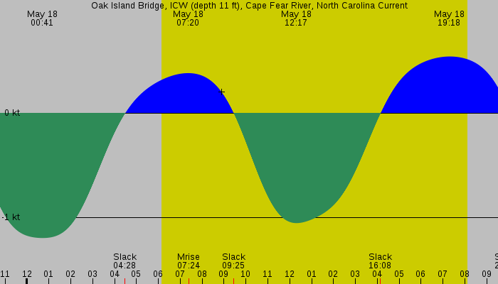 Tide graph for Oak Island Bridge, ICW (depth 11 ft), Cape Fear River, North Carolina Current