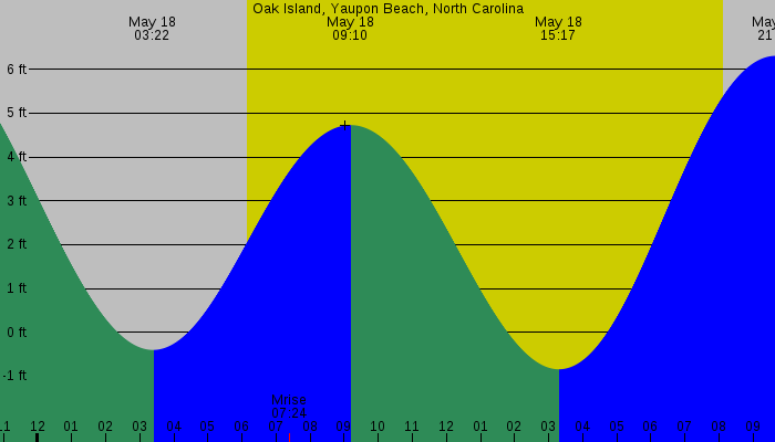 Tide graph for Oak Island, Yaupon Beach, North Carolina