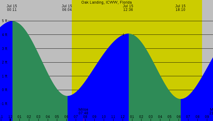 Tide graph for Oak Landing, ICWW, Florida