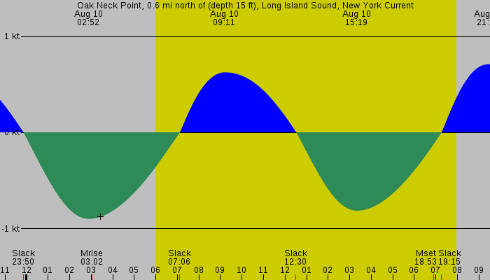 Tide graph for Oak Neck Point, 0.6 mi north of (depth 15 ft), Long Island Sound, New York Current