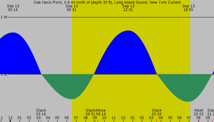 Tide graph for Oak Neck Point, 0.6 mi north of (depth 30 ft), Long Island Sound, New York Current