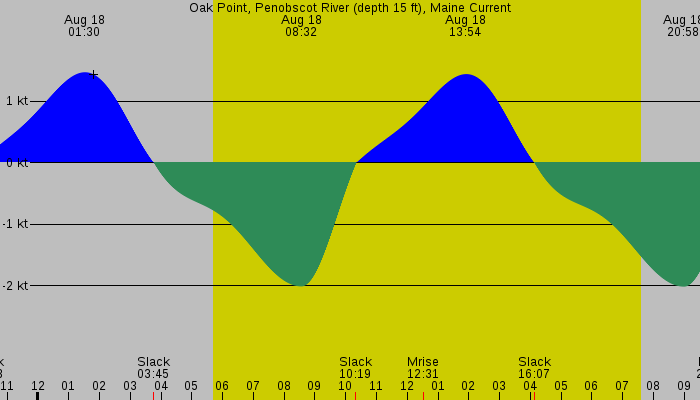 Tide graph for Oak Point, Penobscot River (depth 15 ft), Maine Current