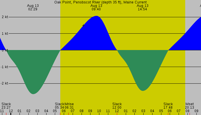 Tide graph for Oak Point, Penobscot River (depth 35 ft), Maine Current