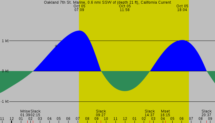 Tide graph for Oakland 7th St. Marine, 0.6 nmi SSW of (depth 21 ft), California Current