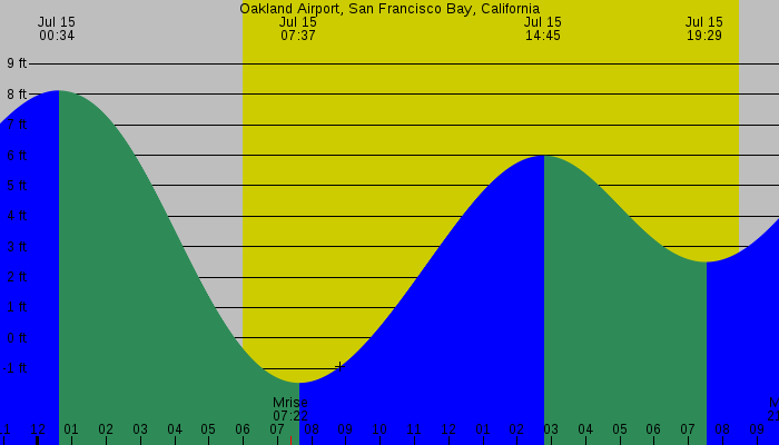 Tide graph for Oakland Airport, San Francisco Bay, California