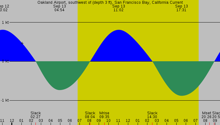 Tide graph for Oakland Airport, southwest of (depth 3 ft), San Francisco Bay, California Current