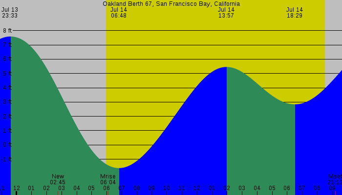 Tide graph for Oakland Berth 67, San Francisco Bay, California