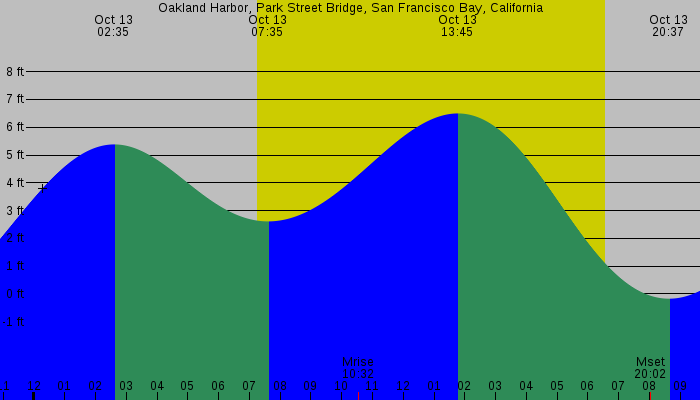 Tide graph for Oakland Harbor, Park Street Bridge, San Francisco Bay, California