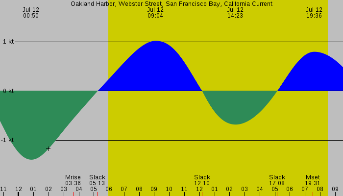 Tide graph for Oakland Harbor, Webster Street, San Francisco Bay, California Current