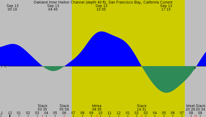 Tide graph for Oakland Inner Harbor Channel (depth 40 ft), San Francisco Bay, California Current