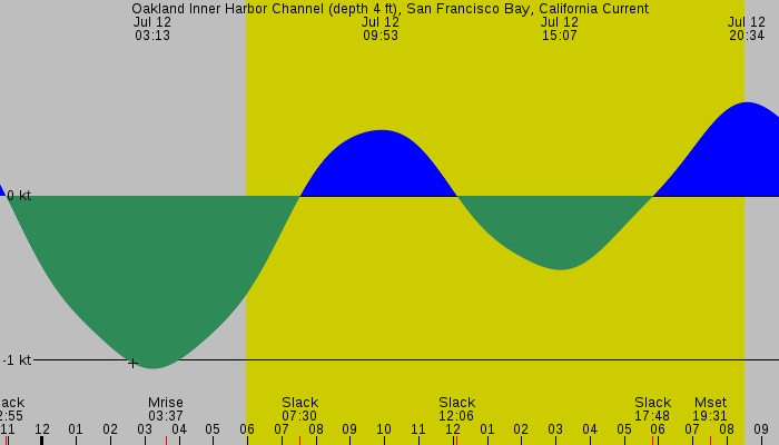 Tide graph for Oakland Inner Harbor Channel (depth 4 ft), San Francisco Bay, California Current