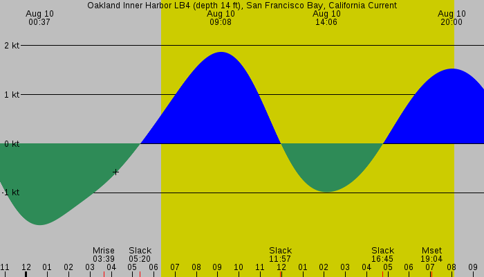 Tide graph for Oakland Inner Harbor LB4 (depth 14 ft), San Francisco Bay, California Current
