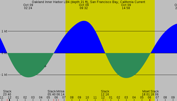 Tide graph for Oakland Inner Harbor LB4 (depth 21 ft), San Francisco Bay, California Current
